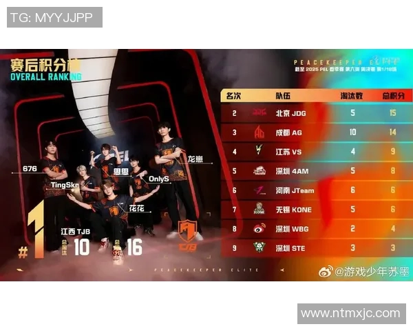 电竞新闻和平精英赛事分析JDG战队荣登第七名经验排行榜揭秘 电竞新闻和平精英赛事分析JDG战队荣登第七名经验排行榜揭秘