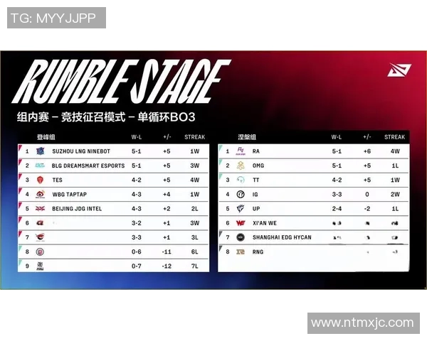 全球挑战赛积分榜更新FPX以93分稳居第一引发热议实时新闻
